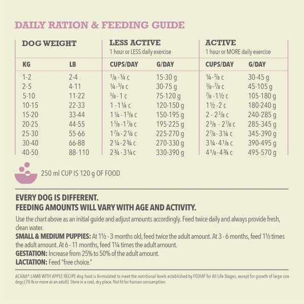 ACANA Singles Kibble Dog Lamb With Apple Daily Ration & Feeding Guide Canada English